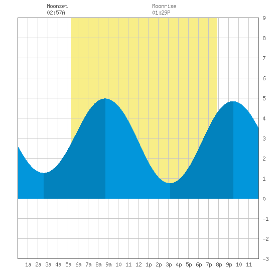 Sturgeon Island tide chart for Tuesday, May 10, 2022