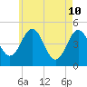 Sturgeon Island tide chart for Tuesday, May 10, 2022
