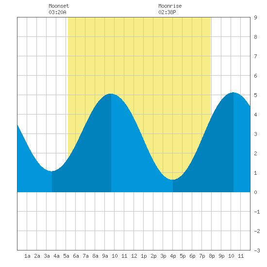 Sturgeon Island tide chart for Wednesday, May 11, 2022