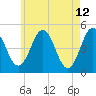 Sturgeon Island tide chart for Thursday, May 12, 2022