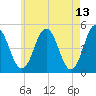 Sturgeon Island tide chart for Friday, May 13, 2022