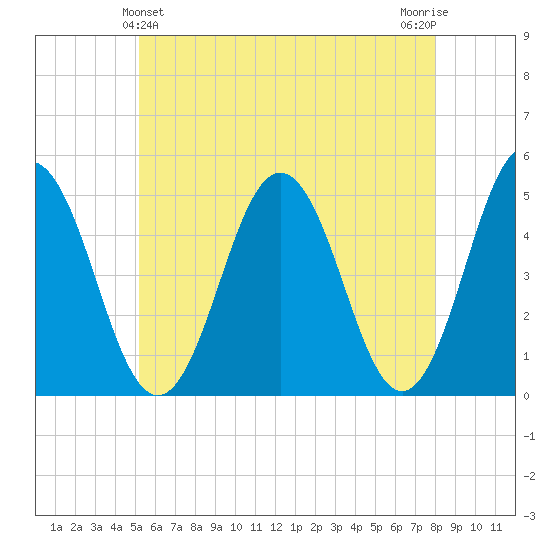Sturgeon Island tide chart for Saturday, May 14, 2022