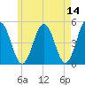 Sturgeon Island tide chart for Saturday, May 14, 2022