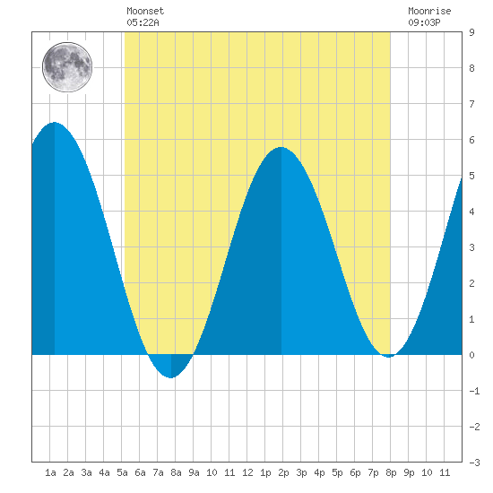 Sturgeon Island tide chart for Monday, May 16, 2022