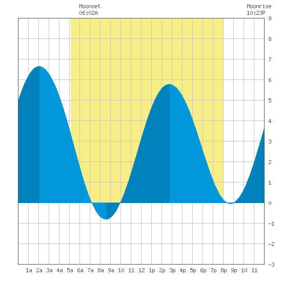 Sturgeon Island tide chart for Tuesday, May 17, 2022