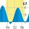 Sturgeon Island tide chart for Tuesday, May 17, 2022