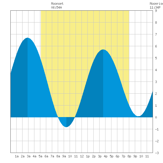 Sturgeon Island tide chart for Wednesday, May 18, 2022