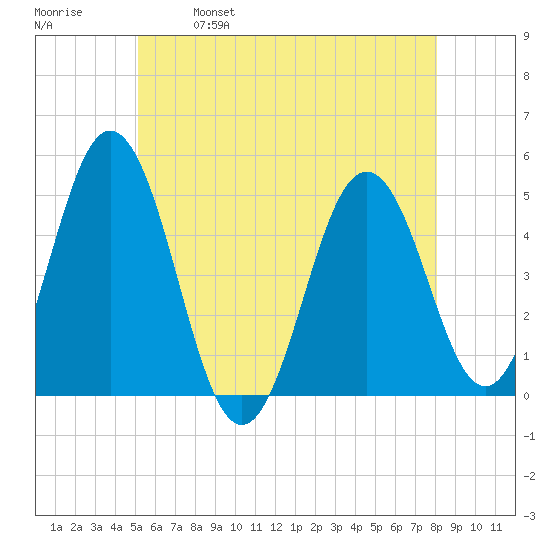 Sturgeon Island tide chart for Thursday, May 19, 2022