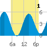 Sturgeon Island tide chart for Sunday, May 1, 2022