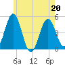 Sturgeon Island tide chart for Friday, May 20, 2022