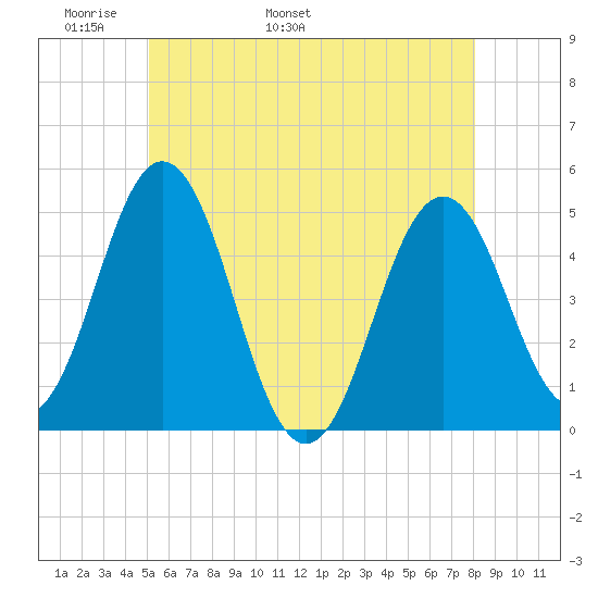 Sturgeon Island tide chart for Saturday, May 21, 2022