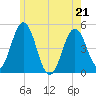 Sturgeon Island tide chart for Saturday, May 21, 2022