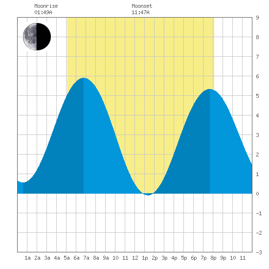 Sturgeon Island tide chart for Sunday, May 22, 2022