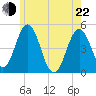 Sturgeon Island tide chart for Sunday, May 22, 2022
