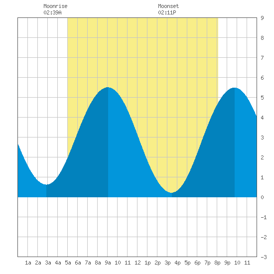 Sturgeon Island tide chart for Tuesday, May 24, 2022