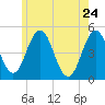 Sturgeon Island tide chart for Tuesday, May 24, 2022