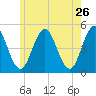 Sturgeon Island tide chart for Thursday, May 26, 2022