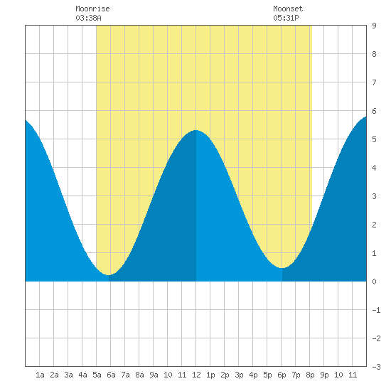 Sturgeon Island tide chart for Friday, May 27, 2022