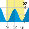 Sturgeon Island tide chart for Friday, May 27, 2022