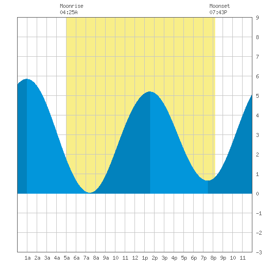 Sturgeon Island tide chart for Sunday, May 29, 2022