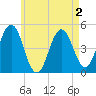Sturgeon Island tide chart for Monday, May 2, 2022