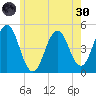 Sturgeon Island tide chart for Monday, May 30, 2022