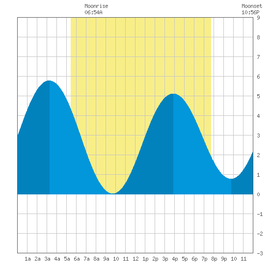 Sturgeon Island tide chart for Tuesday, May 3, 2022