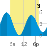Sturgeon Island tide chart for Tuesday, May 3, 2022