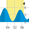 Sturgeon Island tide chart for Wednesday, May 4, 2022