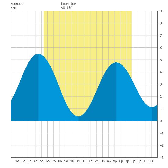 Sturgeon Island tide chart for Thursday, May 5, 2022