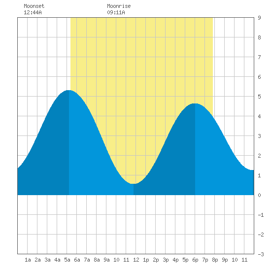 Sturgeon Island tide chart for Friday, May 6, 2022