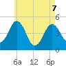 Sturgeon Island tide chart for Saturday, May 7, 2022
