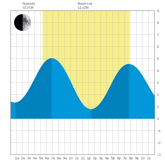 Sturgeon Island tide chart for Sunday, May 8, 2022