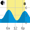 Sturgeon Island tide chart for Sunday, May 8, 2022