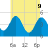 Sturgeon Island tide chart for Monday, May 9, 2022