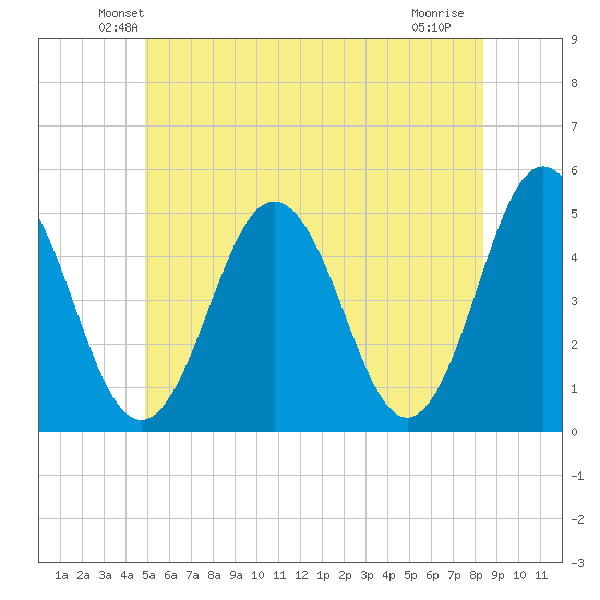 Sturgeon Island tide chart for Saturday, June 11, 2022