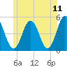 Sturgeon Island tide chart for Saturday, June 11, 2022