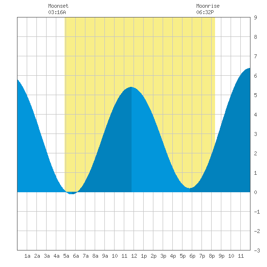 Sturgeon Island tide chart for Sunday, June 12, 2022