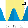 Sturgeon Island tide chart for Sunday, June 12, 2022