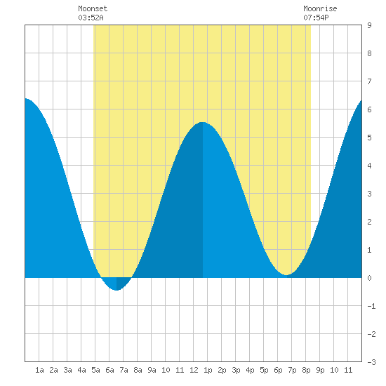 Sturgeon Island tide chart for Monday, June 13, 2022