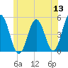 Sturgeon Island tide chart for Monday, June 13, 2022