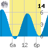 Sturgeon Island tide chart for Tuesday, June 14, 2022