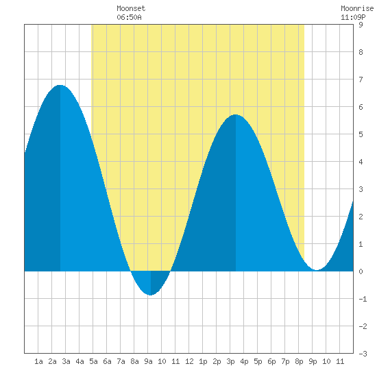 Sturgeon Island tide chart for Thursday, June 16, 2022