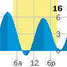 Sturgeon Island tide chart for Thursday, June 16, 2022