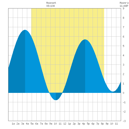 Sturgeon Island tide chart for Friday, June 17, 2022