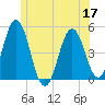 Sturgeon Island tide chart for Friday, June 17, 2022