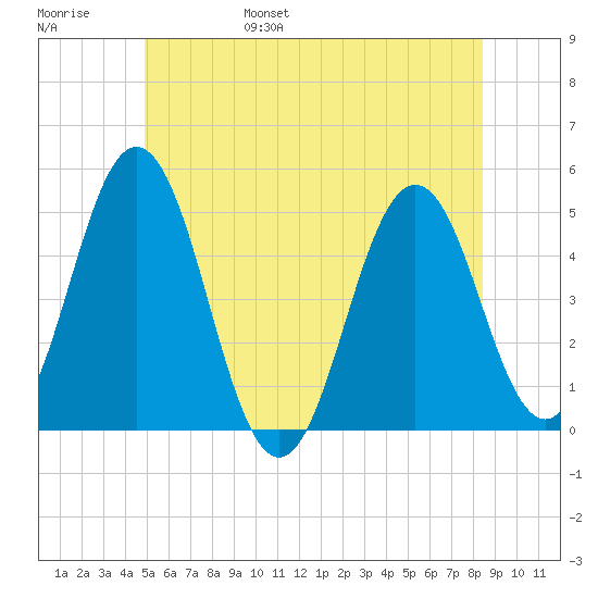 Sturgeon Island tide chart for Saturday, June 18, 2022