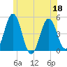 Sturgeon Island tide chart for Saturday, June 18, 2022