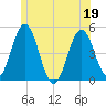 Sturgeon Island tide chart for Sunday, June 19, 2022
