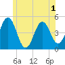 Sturgeon Island tide chart for Wednesday, June 1, 2022